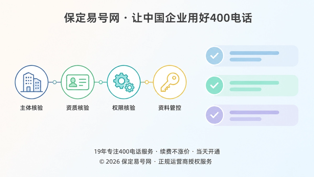 企业办理400电话前核验主体与权限控制链的扁平化示意图