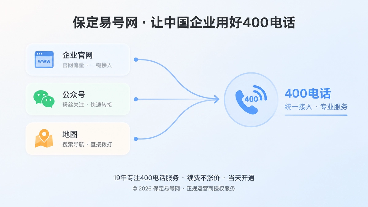 企业多渠道信息统一到400电话入口的扁平化插画