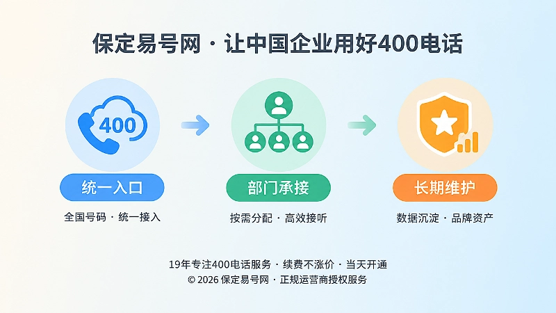 400电话从统一入口到长期维护的时间线