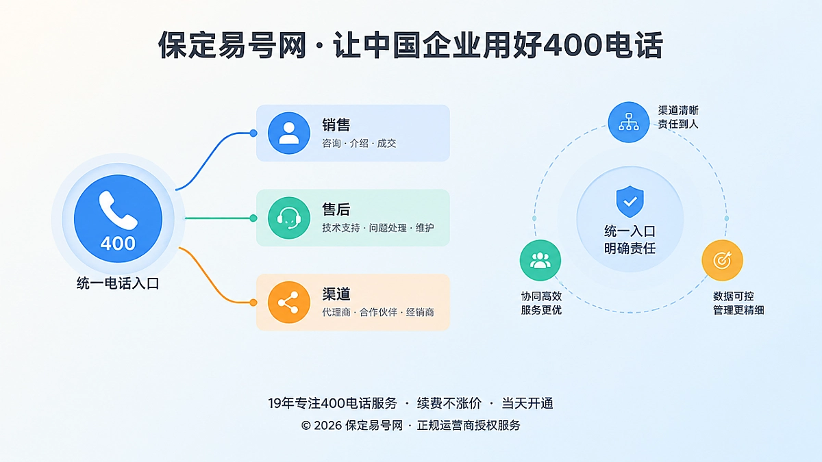 2026年400电话客户案例：保定企业厘清渠道责任